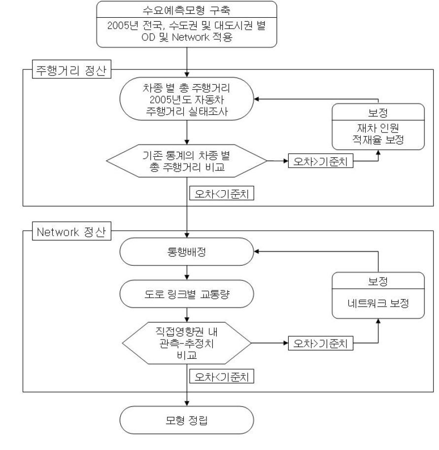 모형정산 단계