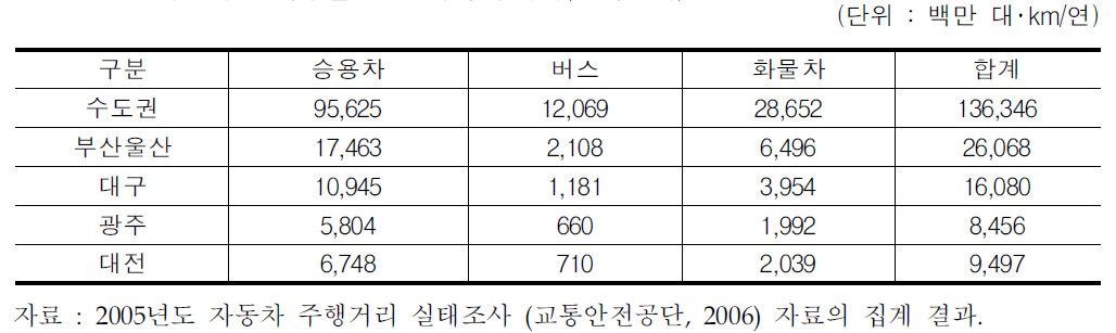 대도시의 차종별 연간 총주행거리(조사결과)