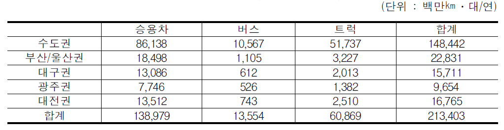 대도시의 차종별 연간 총주행거리(모형 예측결과)