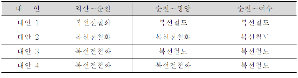 분석 대안의 설정