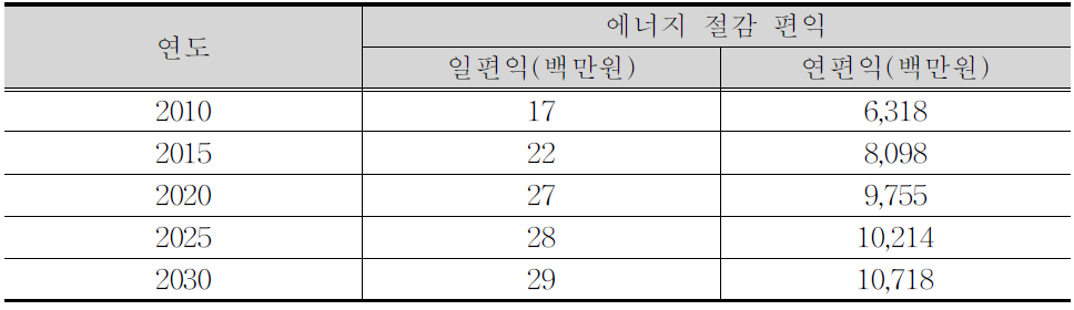 연도별 에너지 절감 편익 산출 결과