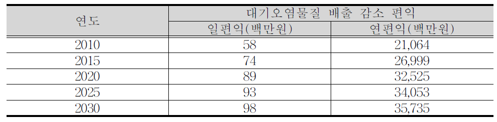 연도별 대기오염물질 배출 감소 편익 산출 결과