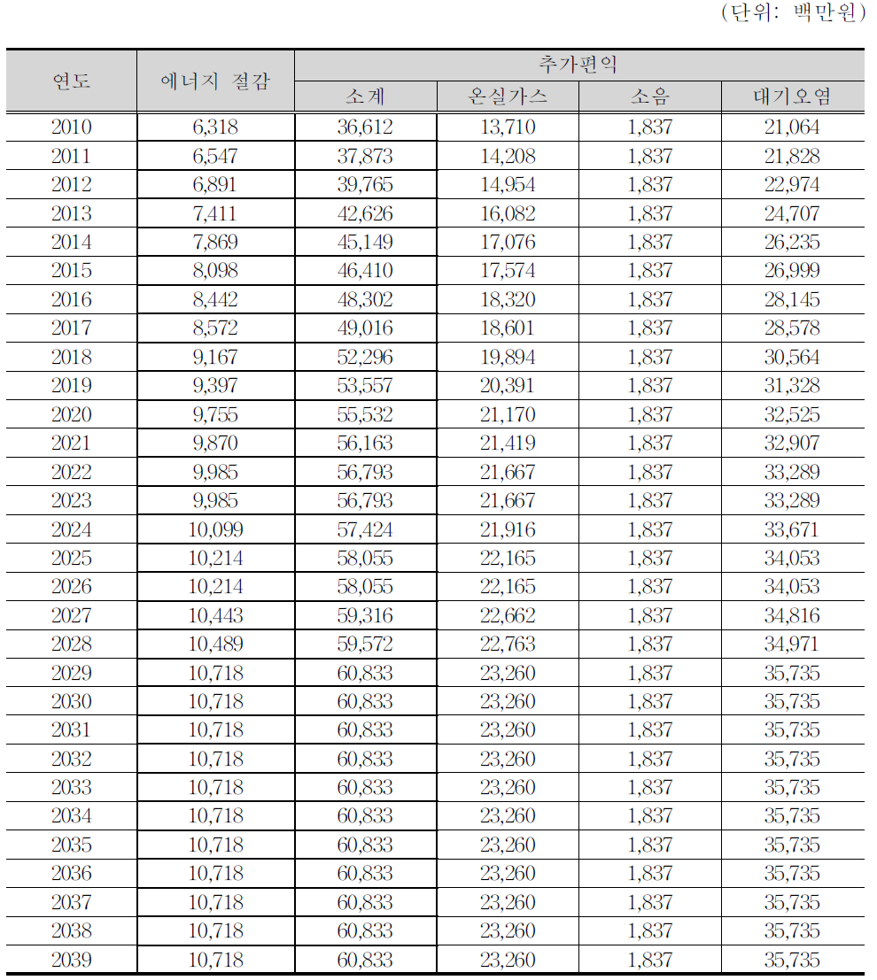 대안별 추가편익