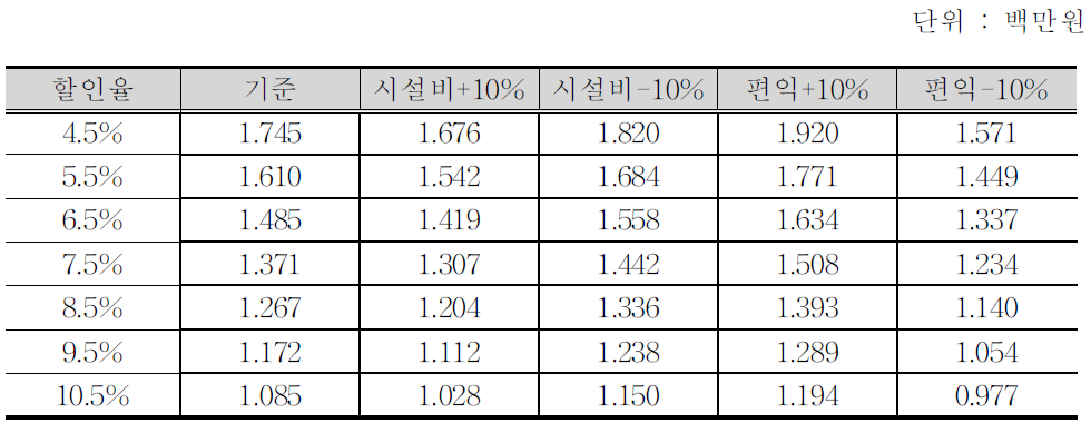 전라선 전철화 사업 민감도 분석 (비용편익비)