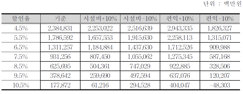 전라선 전철화 사업 민감도 분석 (순현재가치)