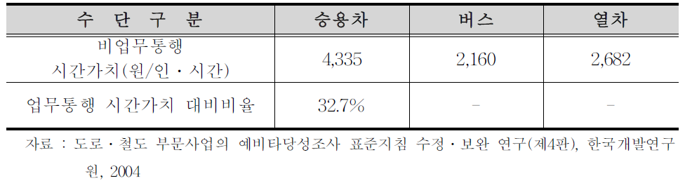 비업무통행 시간가치