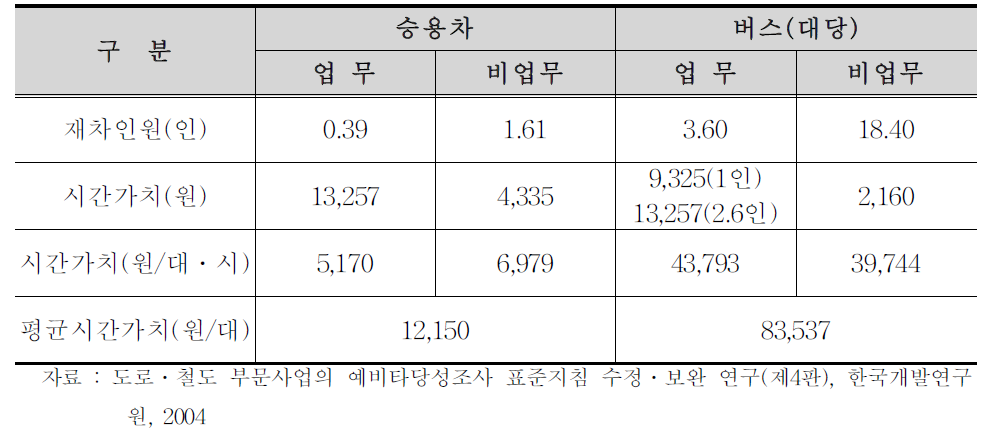 승용차와 버스 대당 평균 통행시간 가치