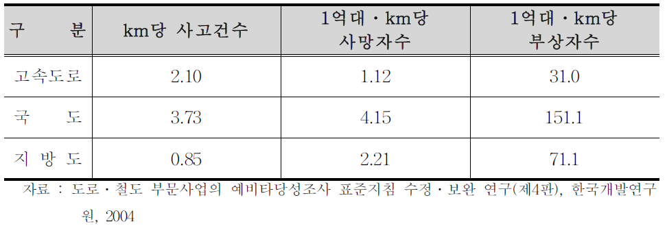 도로유형별 교통사고 사상자수