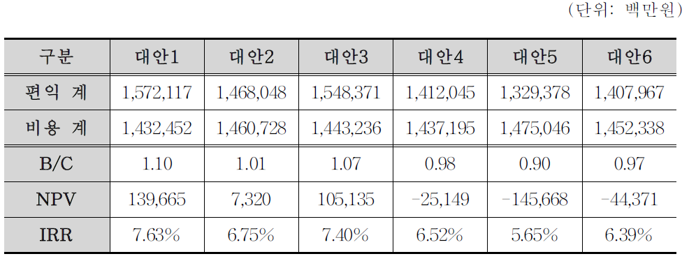 경제성 분석 결과 (전구간 단선 시나리오)