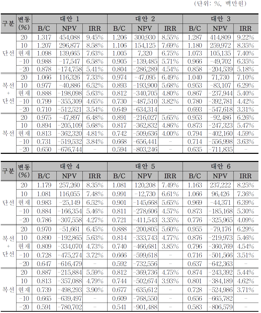 편익 변화에 따른 민감도 분석결과