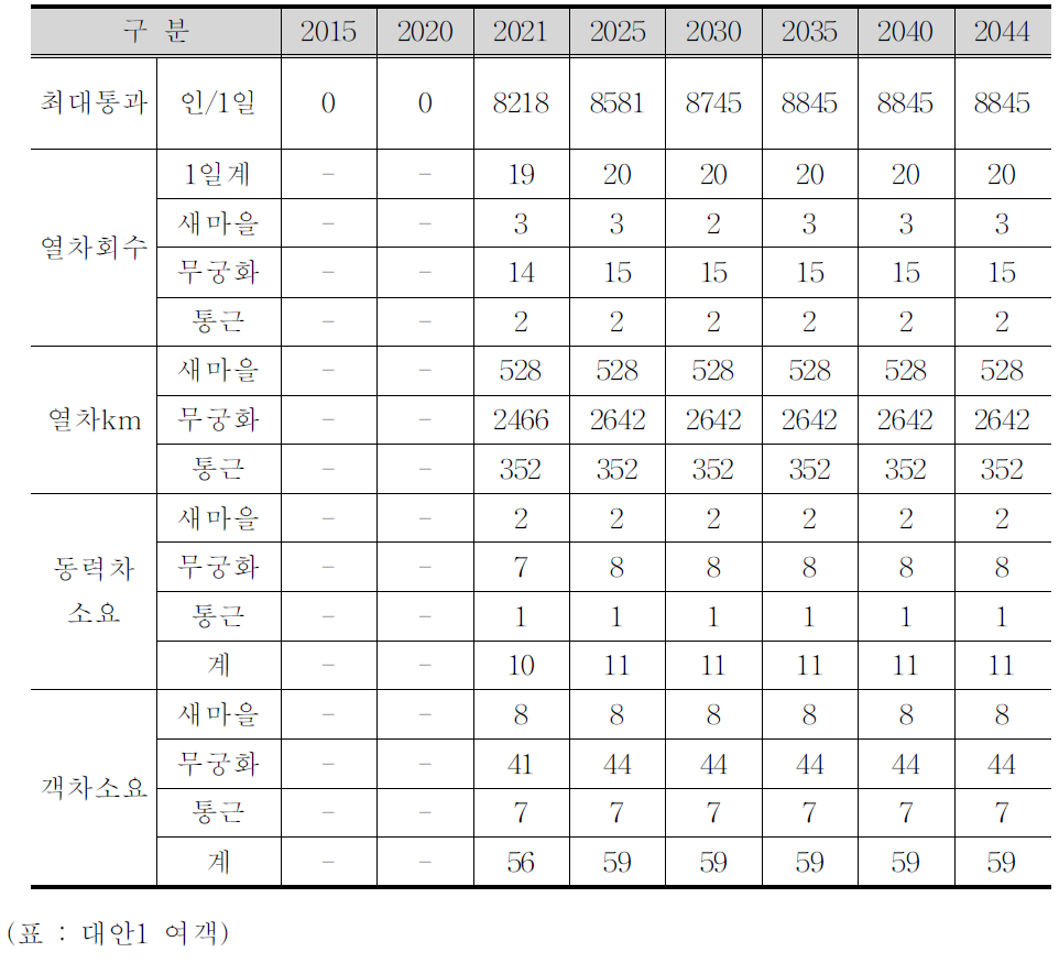 여객열차운행회수 및 열차km 산정결과