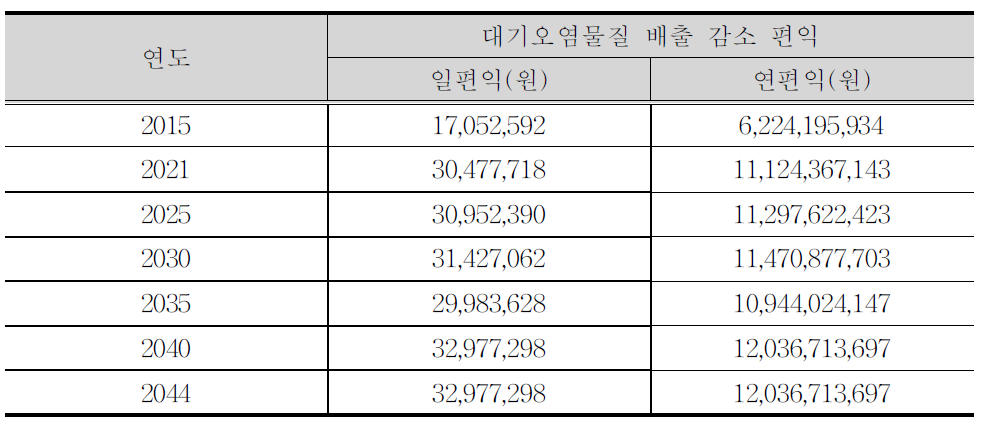 연도별 대기오염물질 배출 감소 편익 산출 결과