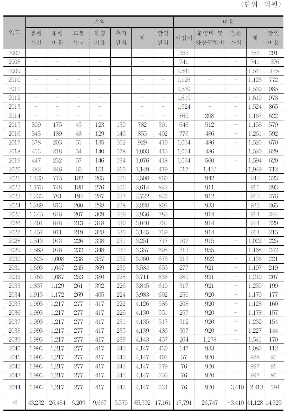 여주(부발)～충주～문경 철도건설사업의 추가편익 고려에 따른 경제성 분석결과