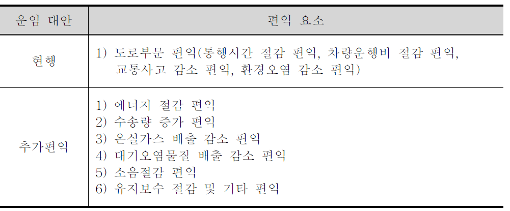 철도전철화 사업에 대한 편익