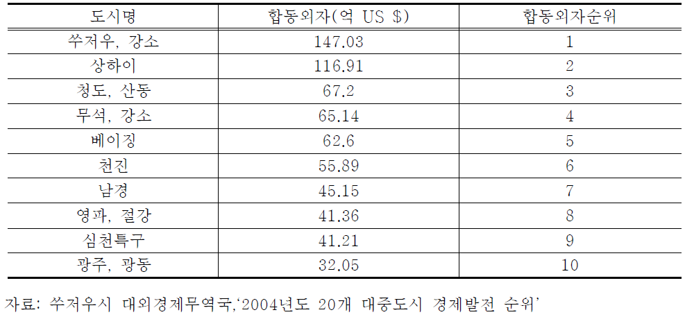 중국 내 외자투자액 상위 10개 도시(2004년)