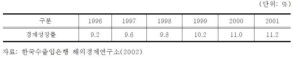 베이징시 경제성장률 추이