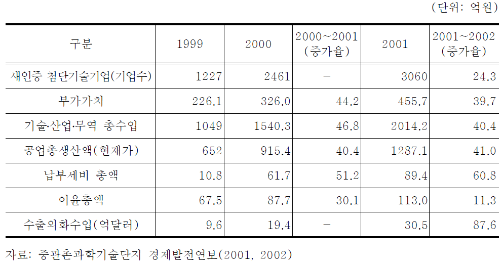 중관촌 지역의 주요 경제지표