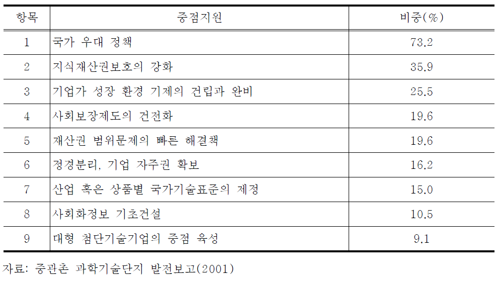 정부 지원에 대한 기업들의 희망항목 설문조사