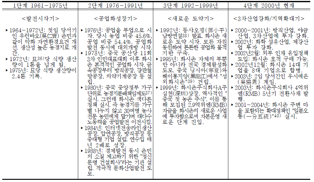 화시촌의 4단계 발전과정