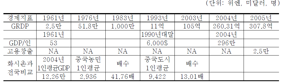 화시촌 발전성과(경제수준)