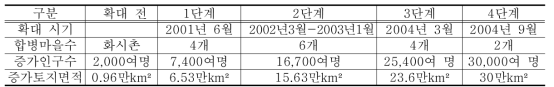 화시촌 주변지역의 확대 과정