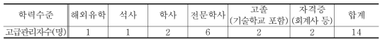 화시촌주식회사 고급관리자 학력