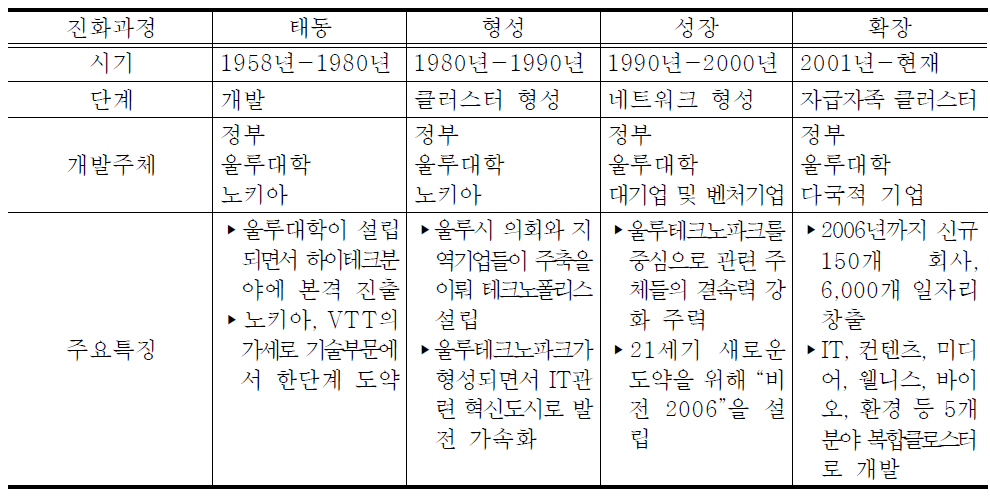 울루 테크노파크의 진화과정