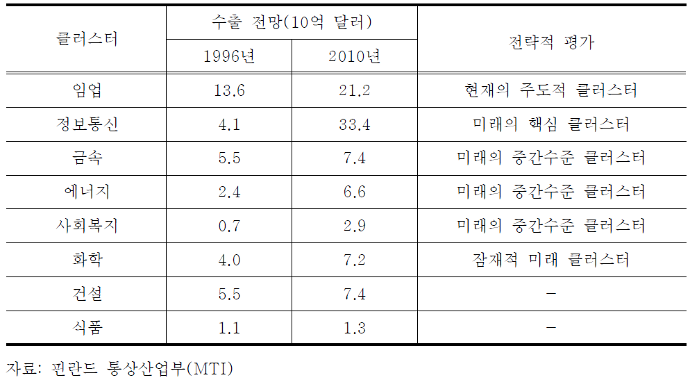 핀란드 산업클러스터 발전 전략