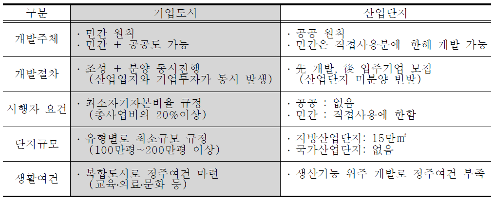 기업도시와 산업단지 간 특징 비교