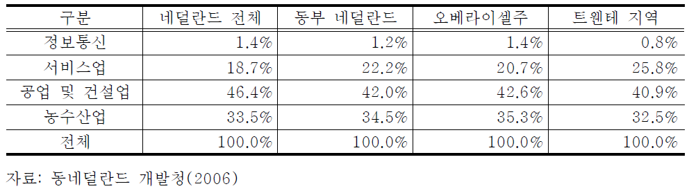 트웬테 지역의 산업 구조