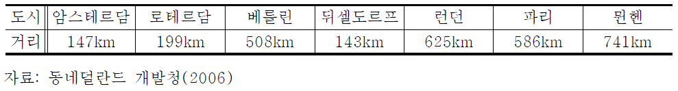 트웬테 지역과 유럽 주요도시간 거리