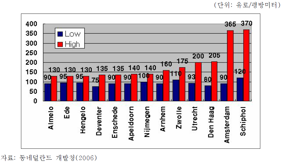 네덜란드 주요지역 사무실 임대료(2006년)