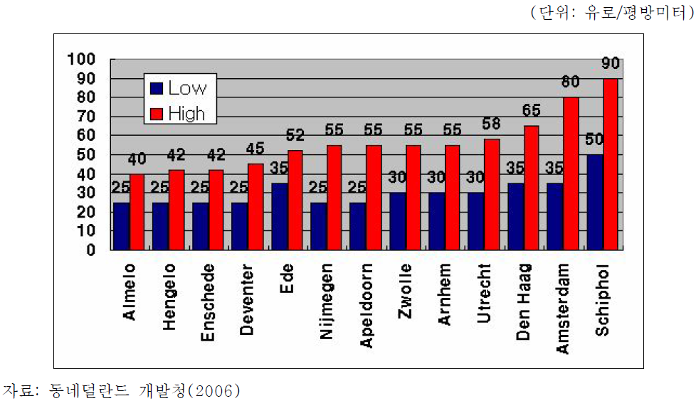 네덜란드 주요지역 공장임대료 (2006년)