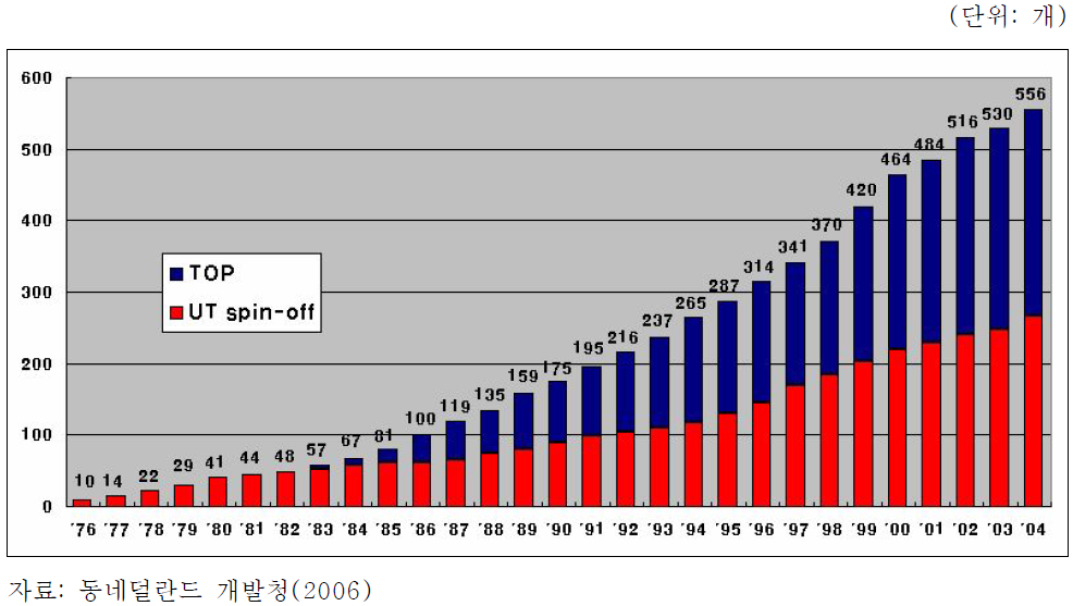 트웬테대학의 스핀오프 기업 증가추이(1976~2004)