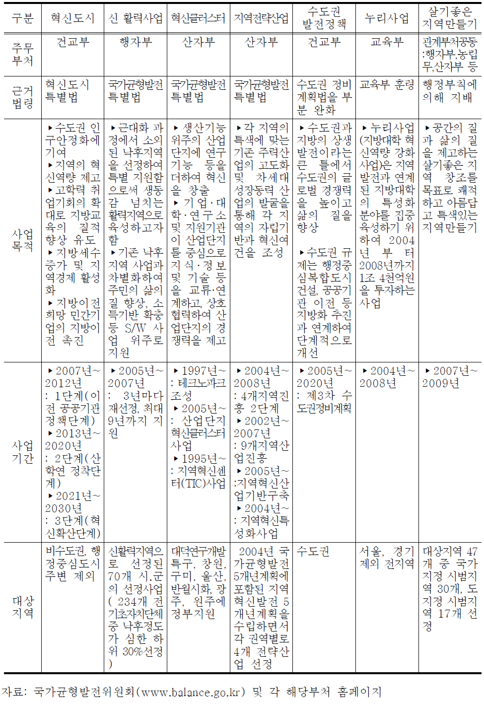 국가균형발전 주요정책