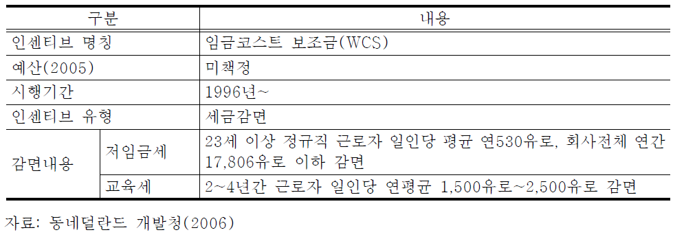 임금코스트 보조금(WCS)