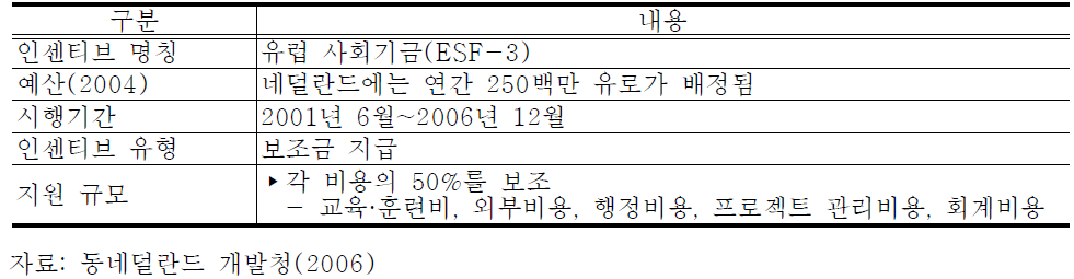 유럽 사회기금(ESF-3)