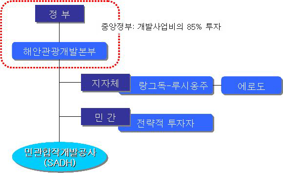 그랑모뜨 개발주체