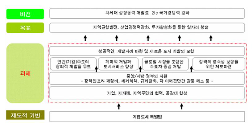 우리나라 기업도시 개발의 비전과 전략