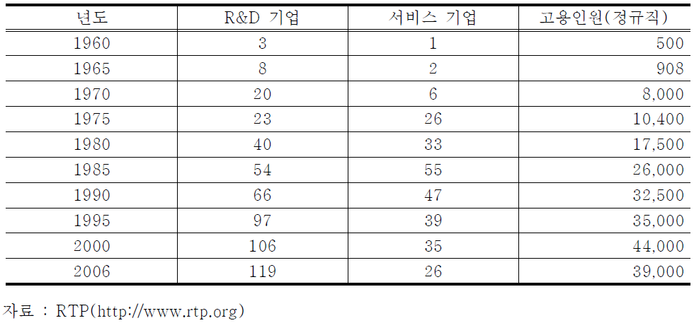 RTP의 성장 추이