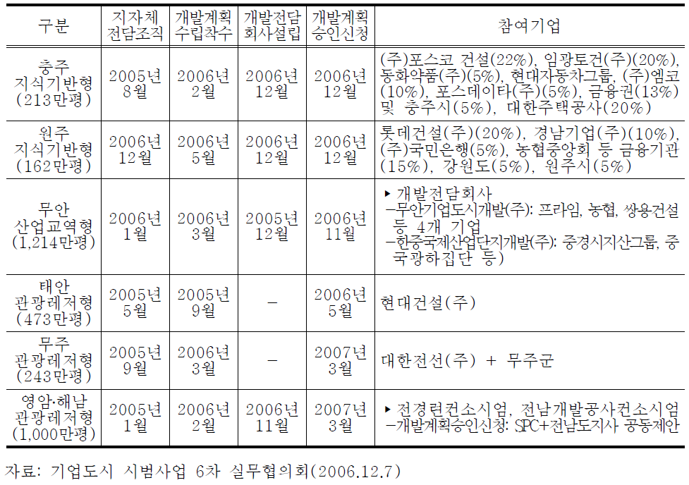 6개 시범사업지역별 추진현황