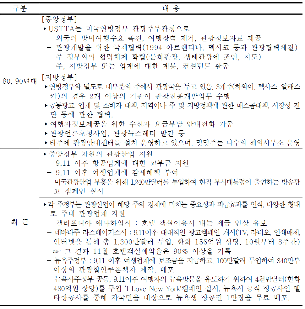 미국 중앙정부 및 지방정부의 관광정책 주요변화 사항