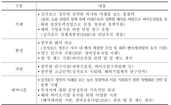 바이오폴리스(Biopolis) 발전요인의 ser-M 분석