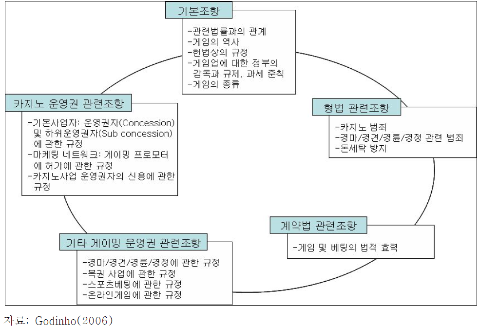 마카오 게임법(Gaming Law) 체계