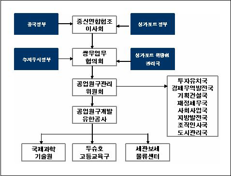 쑤저우공업원구 운영조직도