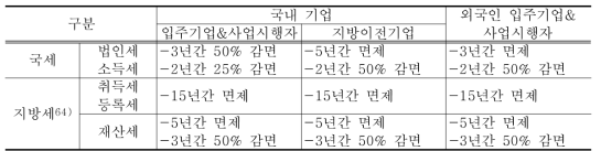 기업도시개발특별법 상의 국내외 입주기업 세제혜택