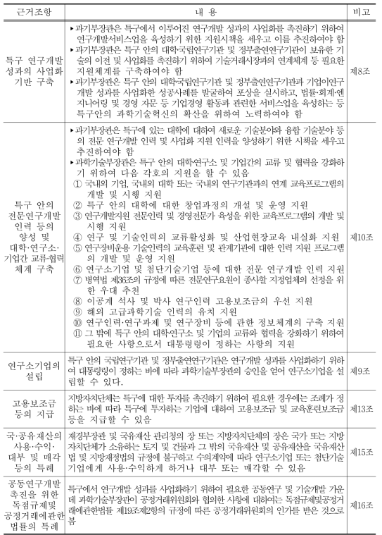 입주기업 혁신역량 강화를 위한 대덕연구개발특구특별법 상의 제도적 근거