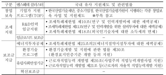 엔스헤데 클러스터와 국내 유사 지원제도 및 관련법률