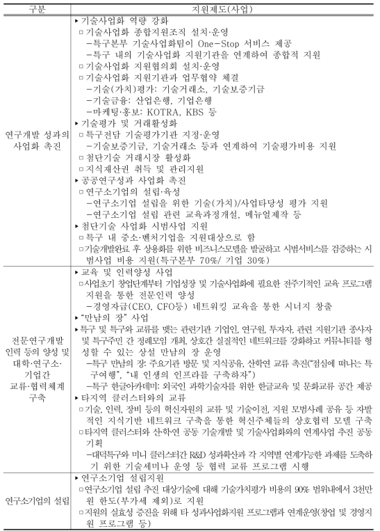 대덕특구의 입주기업 지원제도