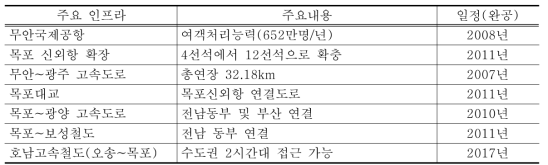 무안기업도시 주변 광역인프라 확충계획